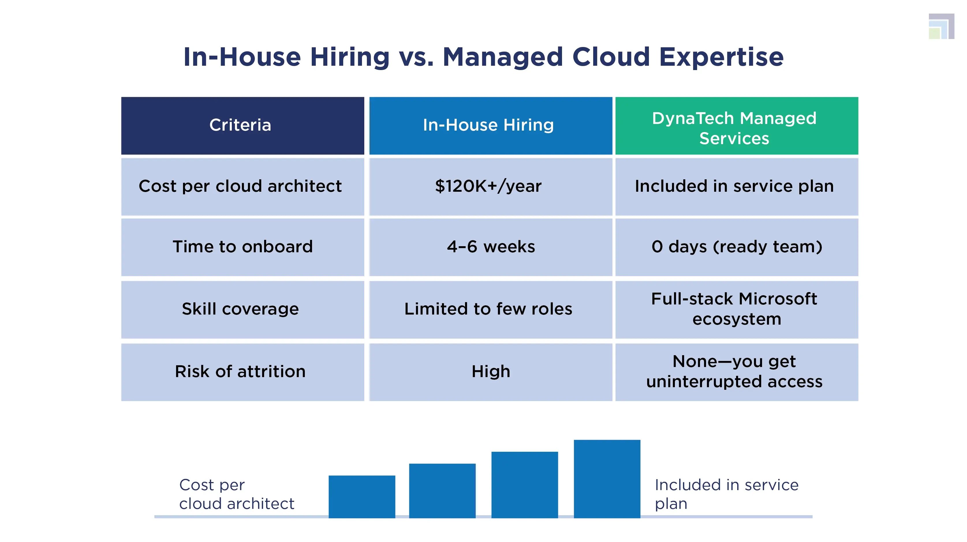 Managed Cloud Expertise