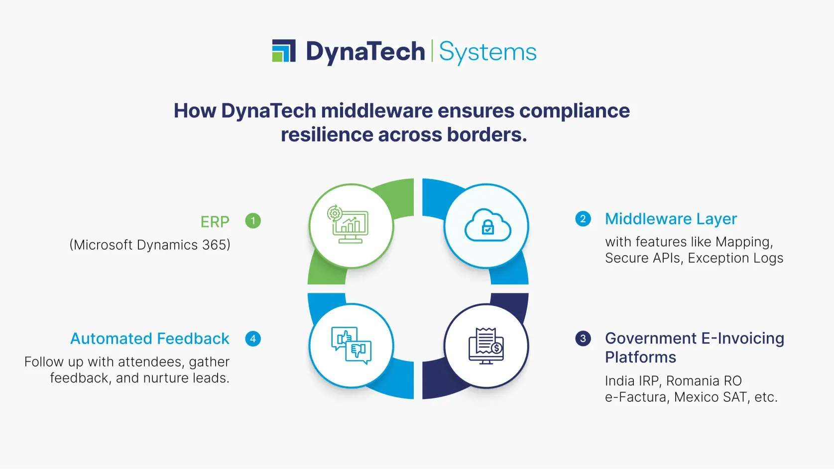 How DynaTech middleware ensures compliance resilience across borders.
