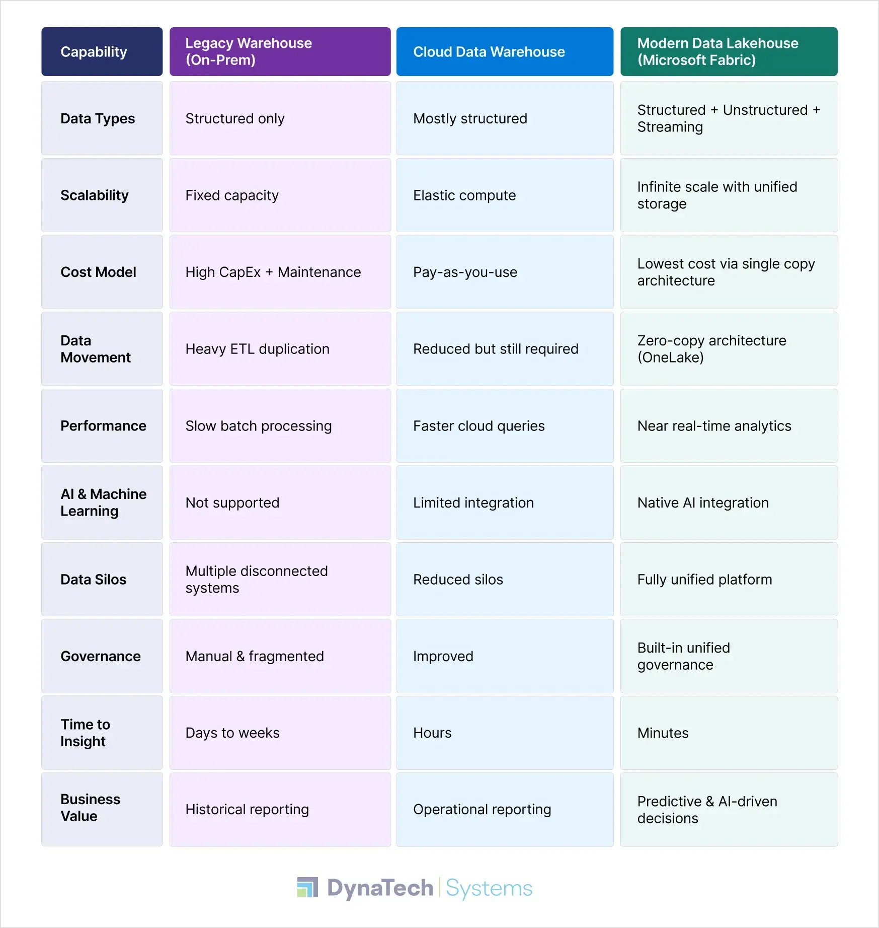 Legacy Warehouse VS Cloud Data Warehouse VS Modern Data Lakehouse – The Ultimate Comparison