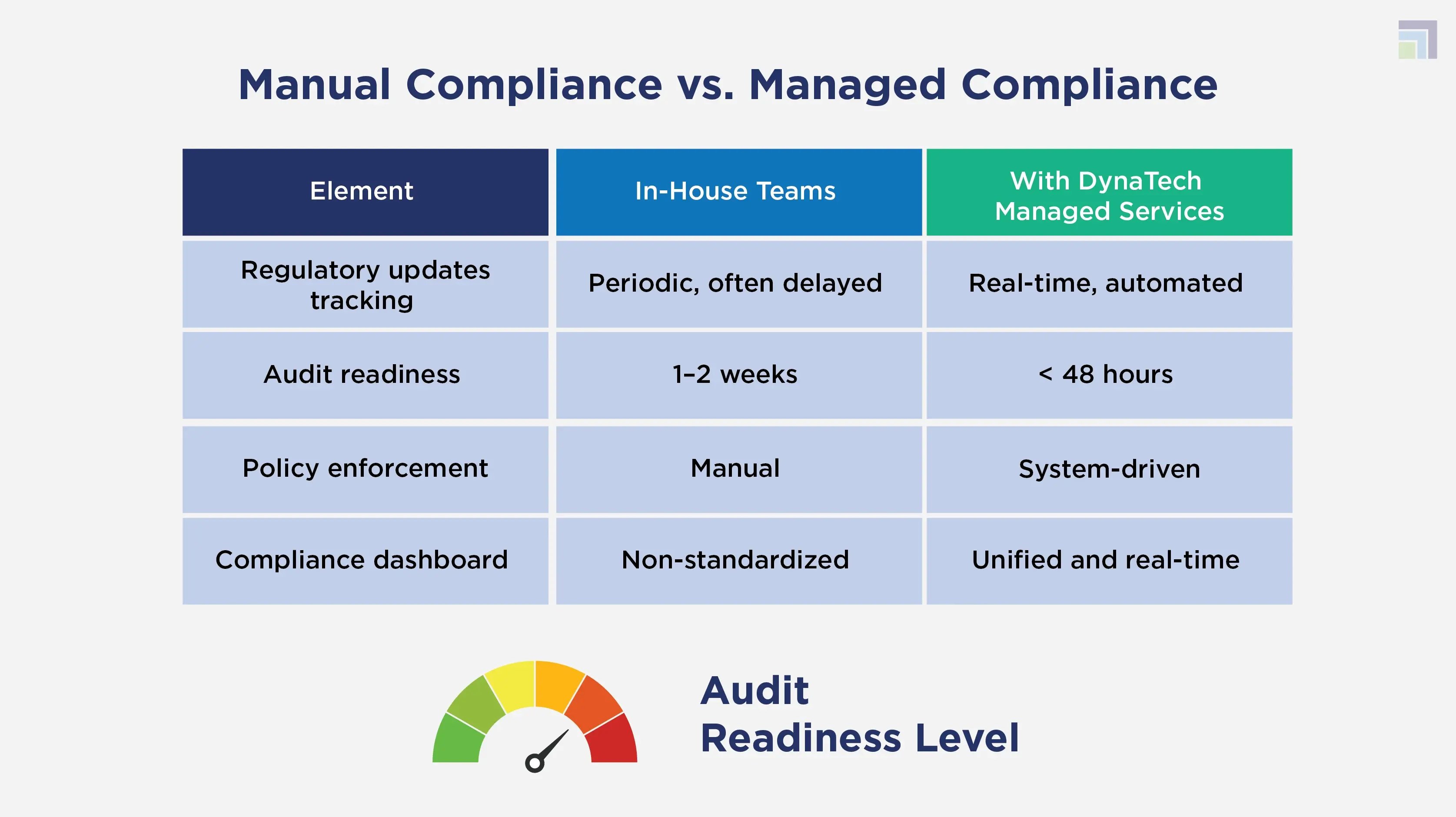 Manual Compliance vs. Managed Compliance