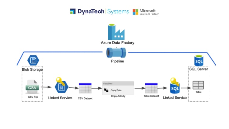 Maximize Data Integration Efficiency with Azure Data Factory 2-02