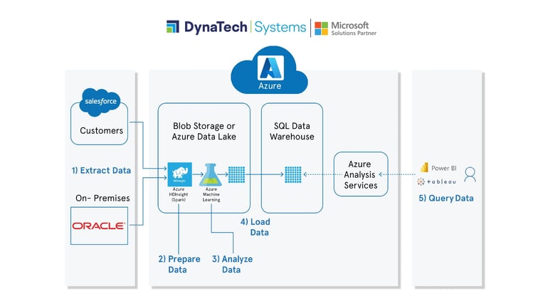 Maximize Data Integration Efficiency with Azure Data Factory 2-03