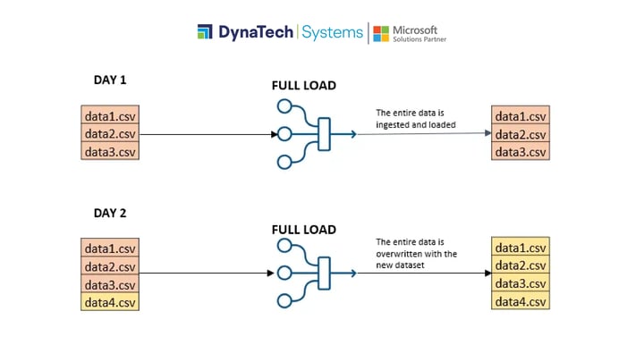 Maximize Data Integration Efficiency with Azure Data Factory 2-06