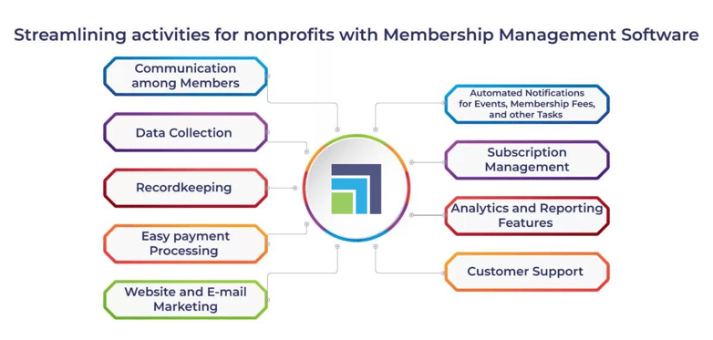 Membership Management Software