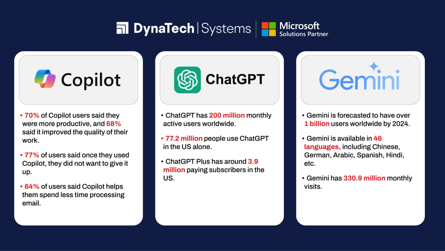 Microsoft Copilot vs ChatGPT vs Gemini-02