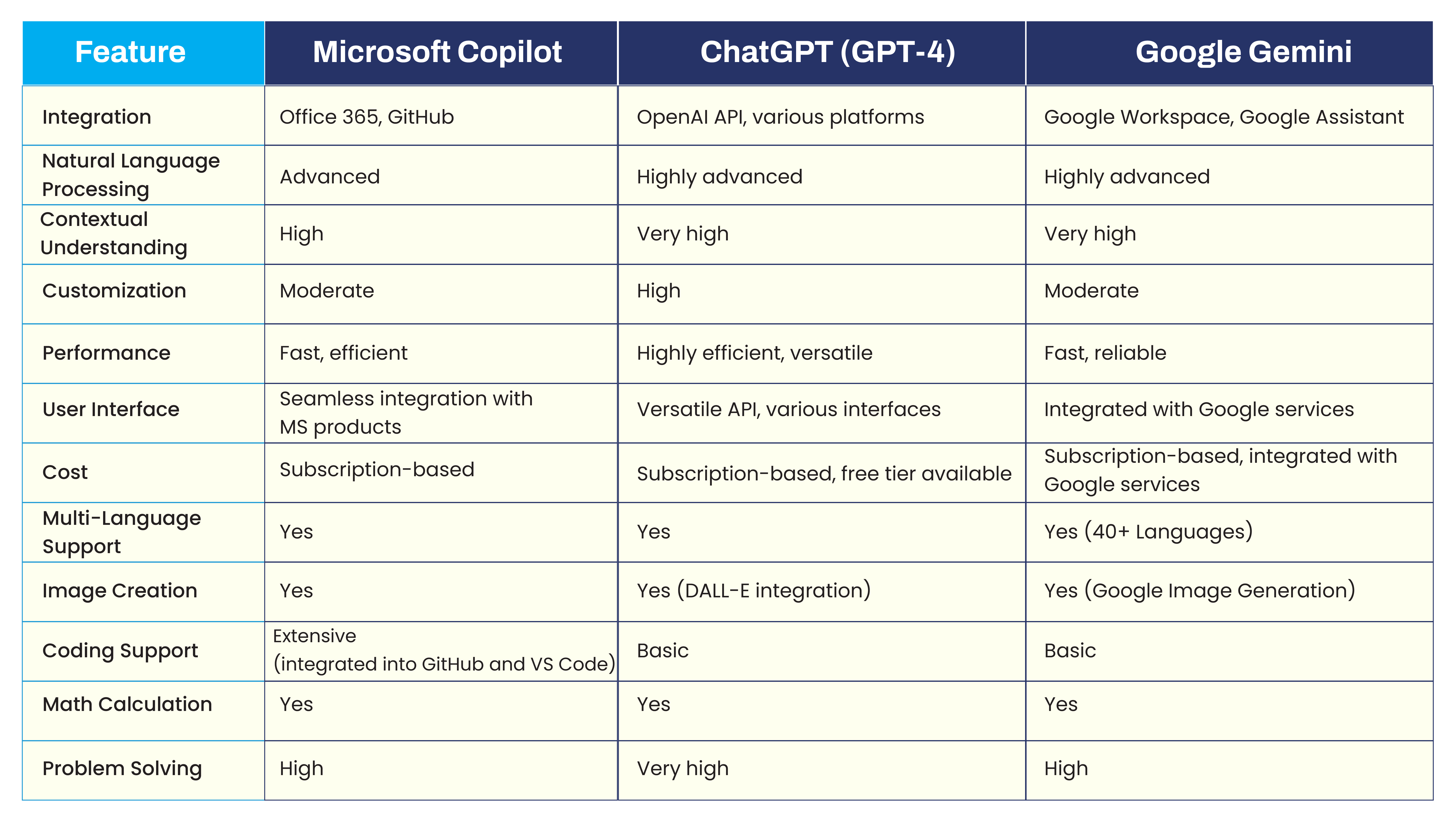 Comparision Copilot vs ChatGPT vs Gemini