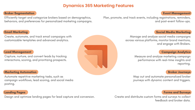 Microsoft Dynamics 365 for Marketing Features