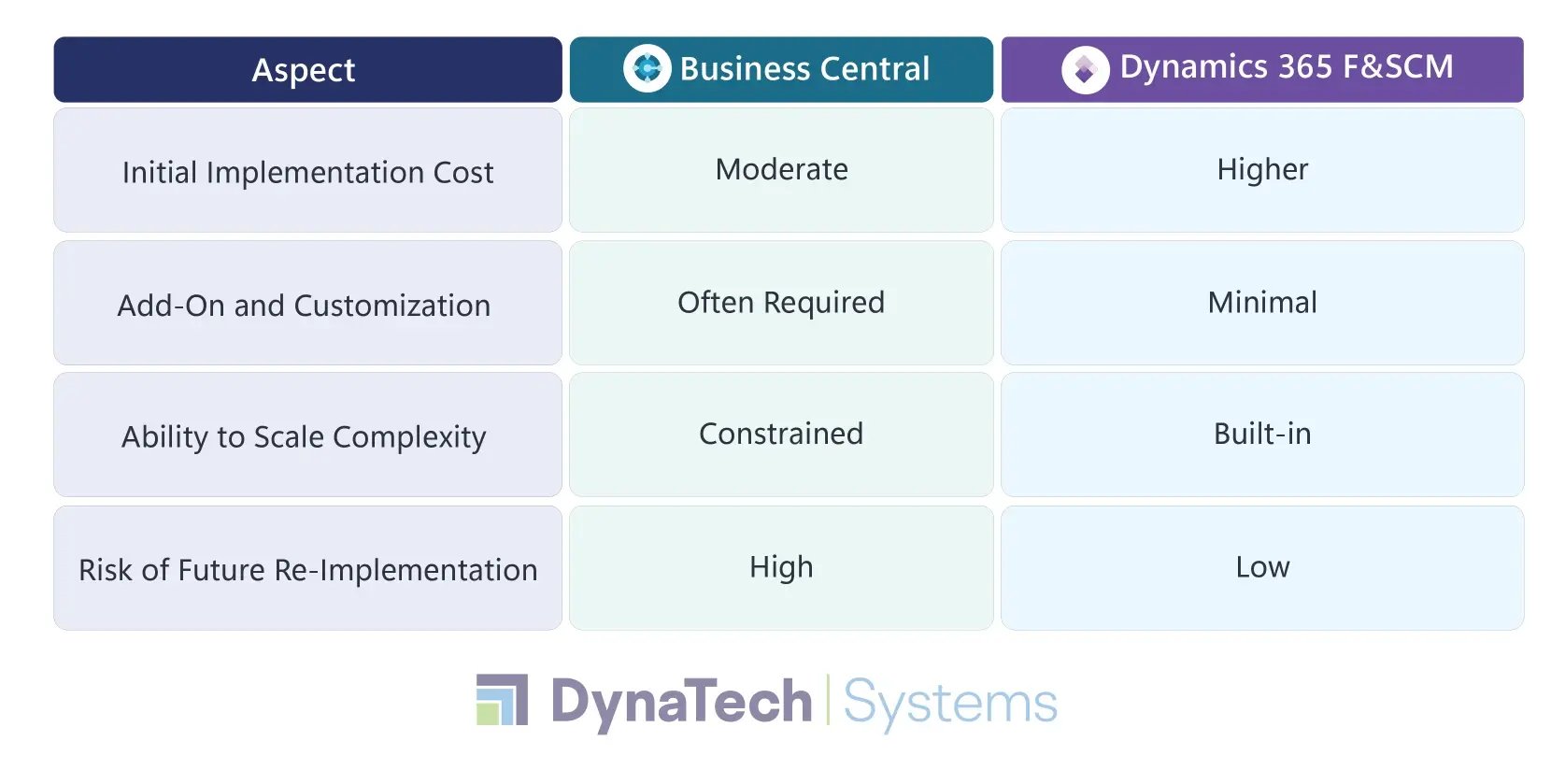 Microsoft Dynamics ERP comparison