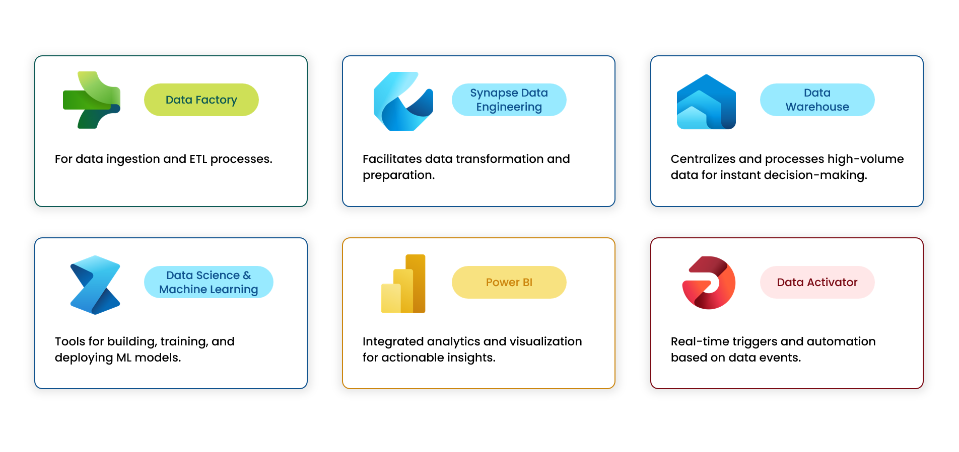 Microsoft Fabric Componentes
