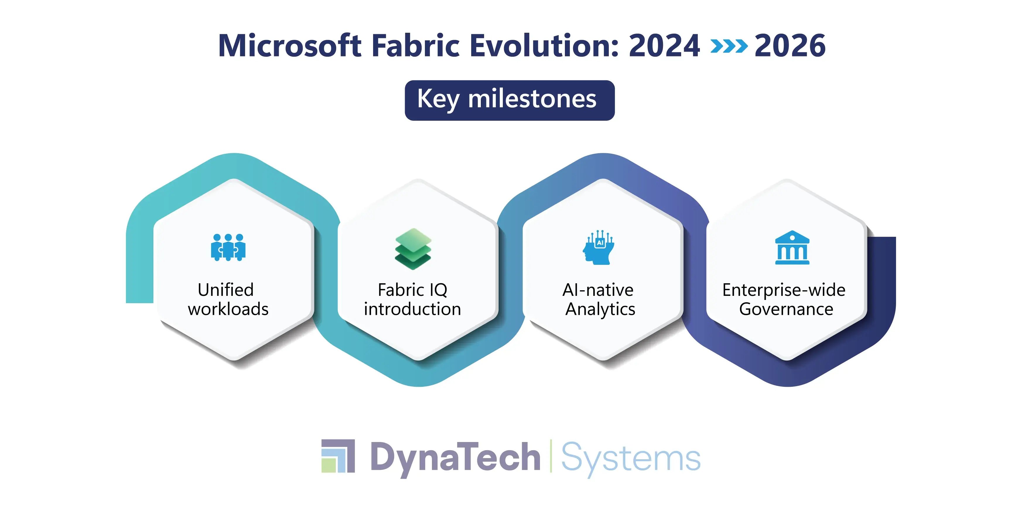 Microsoft Fabric Evolution 2024  to 2026