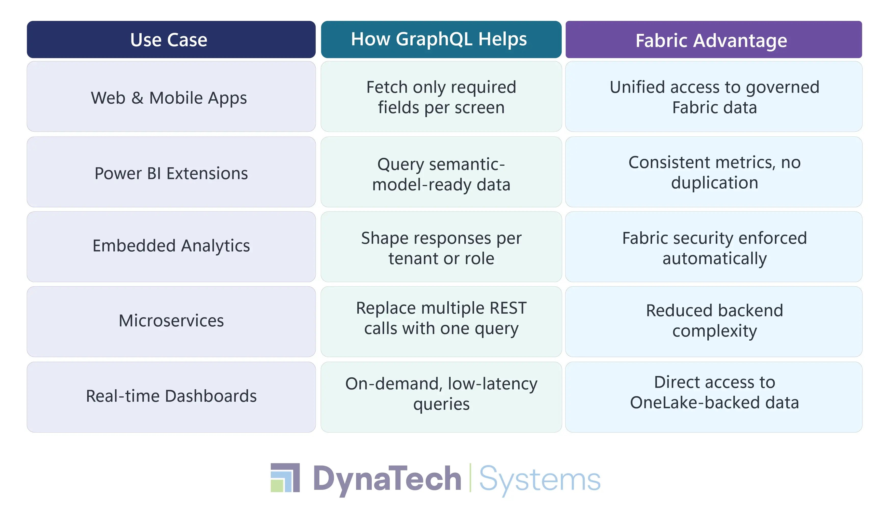 Microsoft Fabric GraphQL API Developer Use Cases