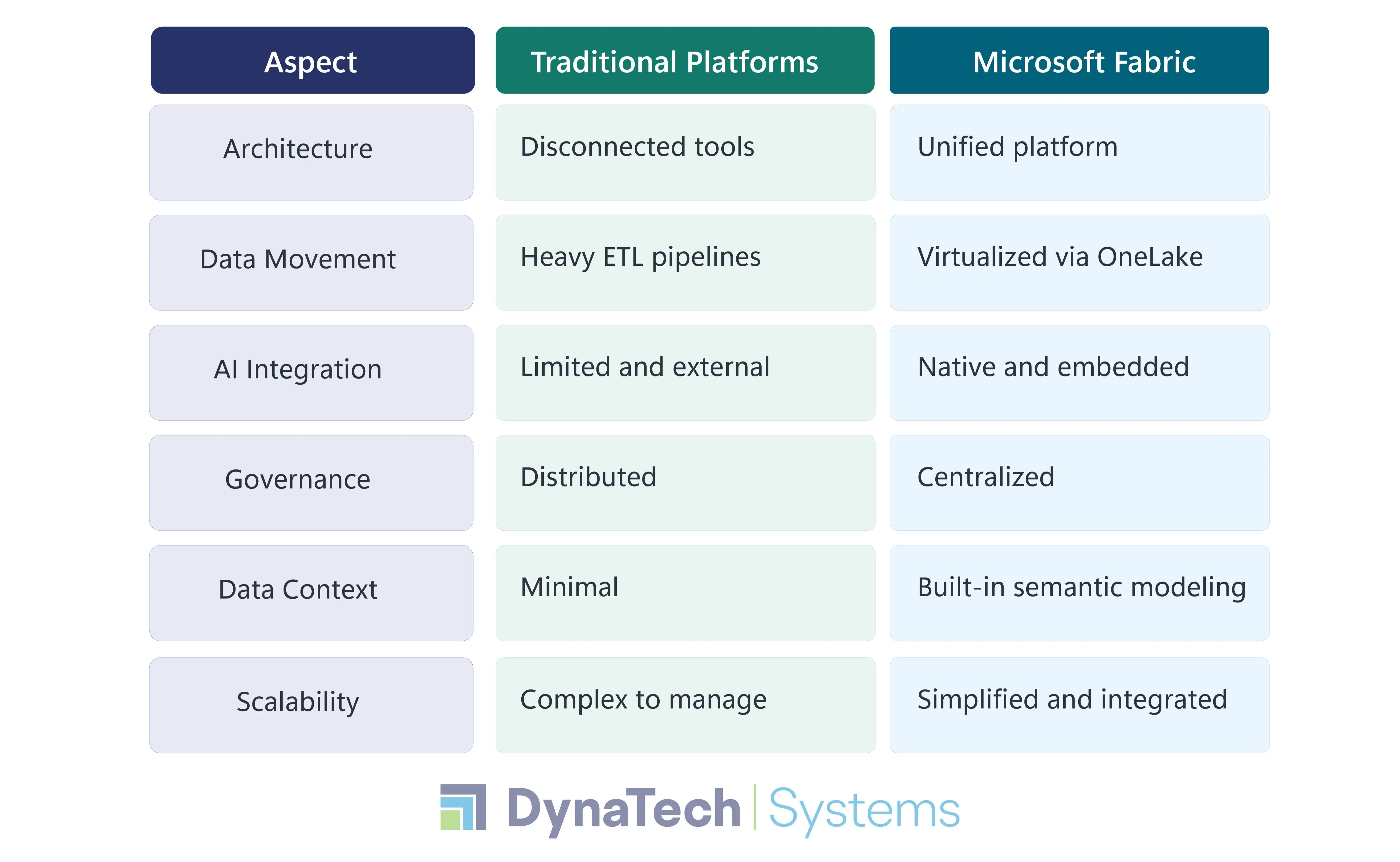 Microsoft Fabric vs Traditional Data Platforms