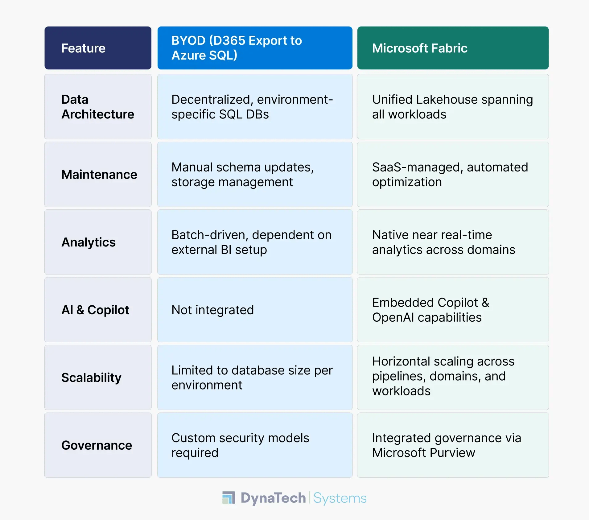 Microsoft Fabric vs. BYOD - Quick Comparison Overview
