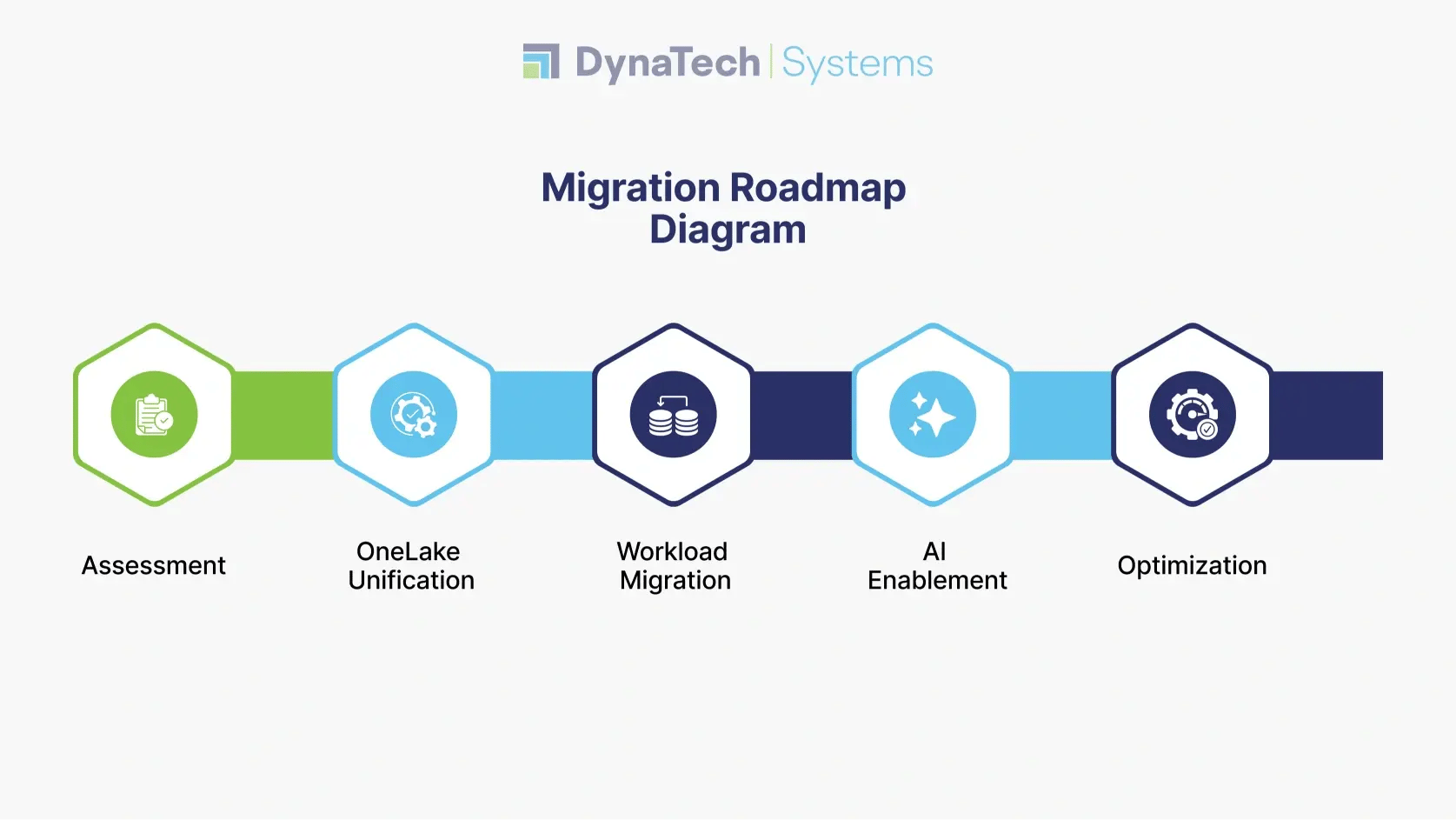 Migration Roadmap Diagram