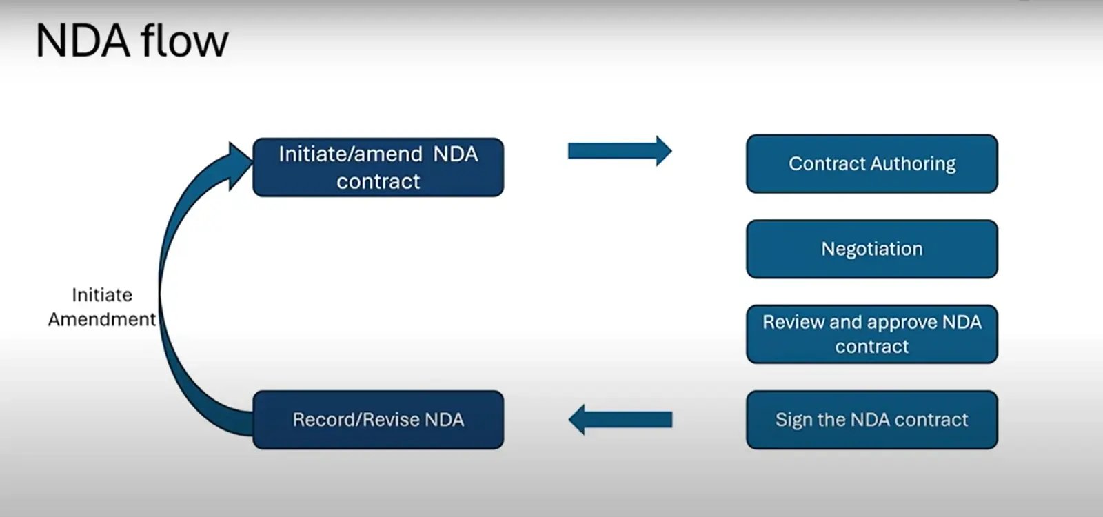 NDA Workflow