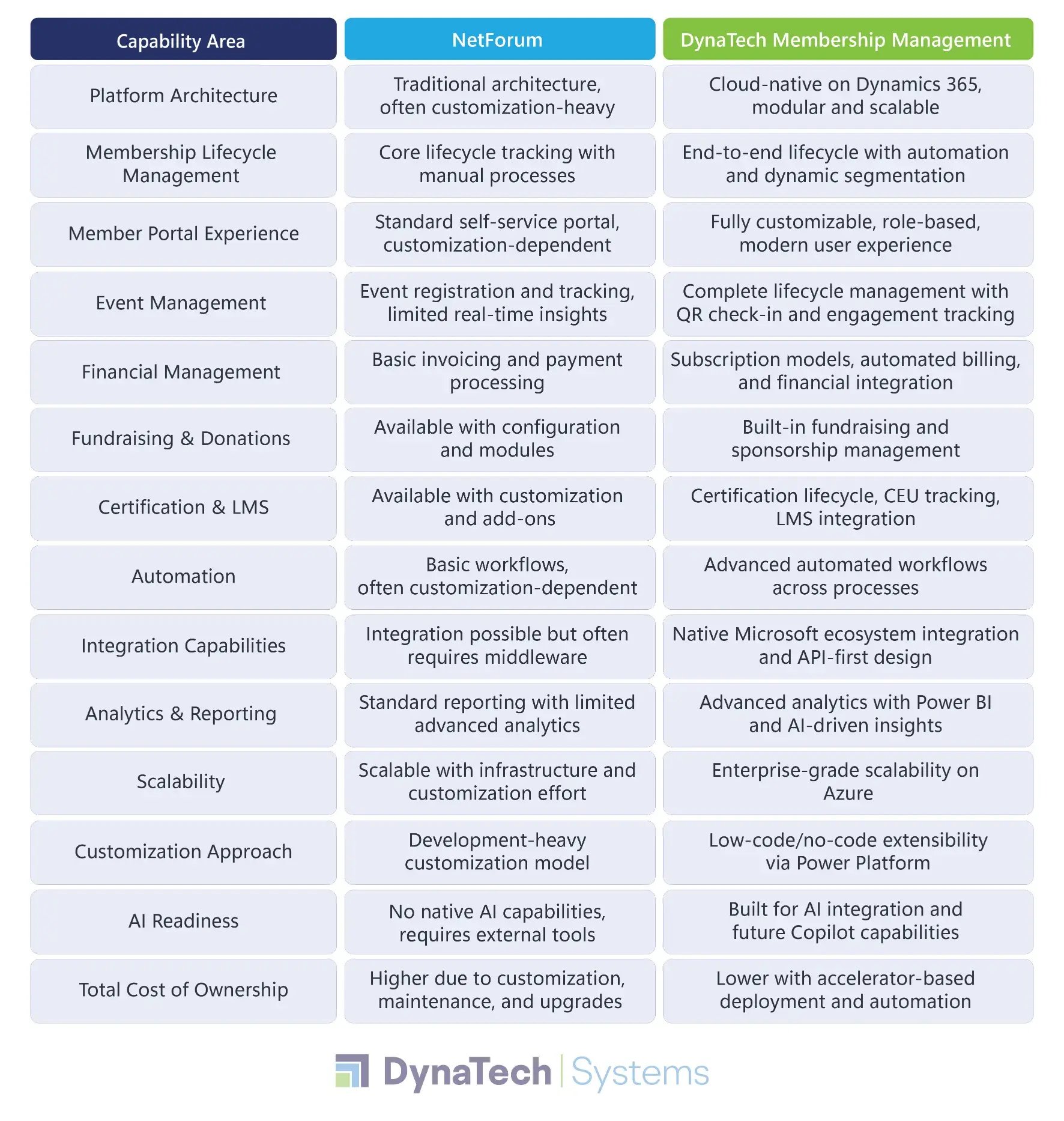 NetForum vs DynaTech Membership Management Quick Comparison