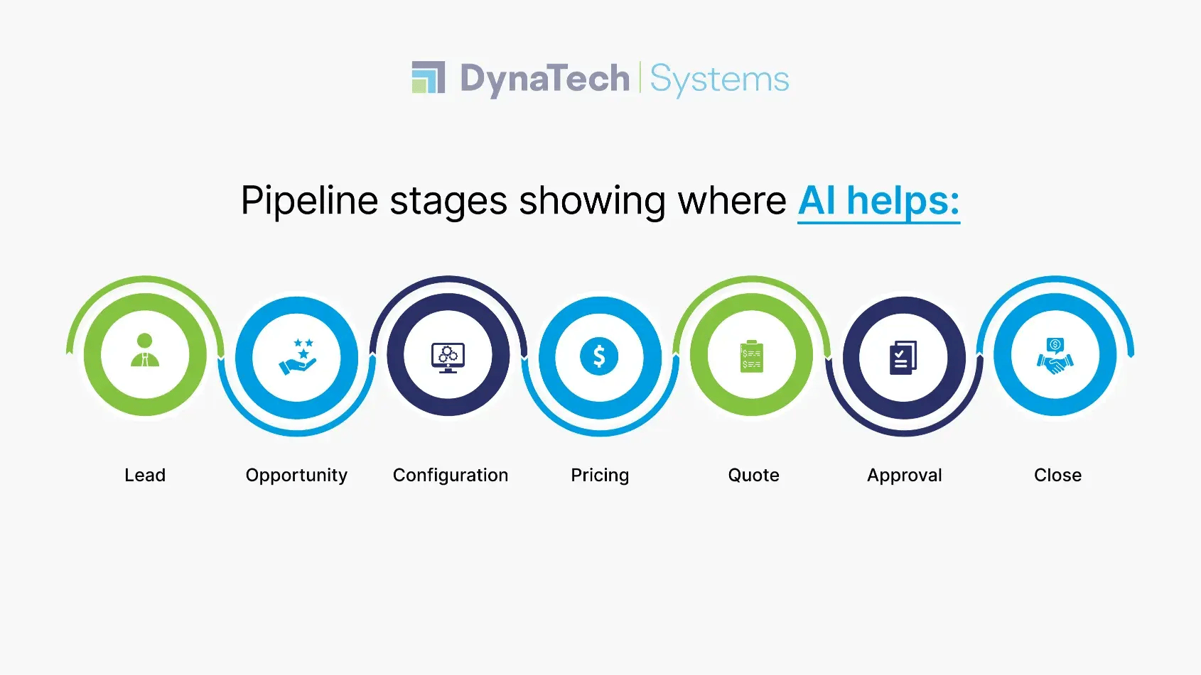 Pipeline stages showing where AI helps_