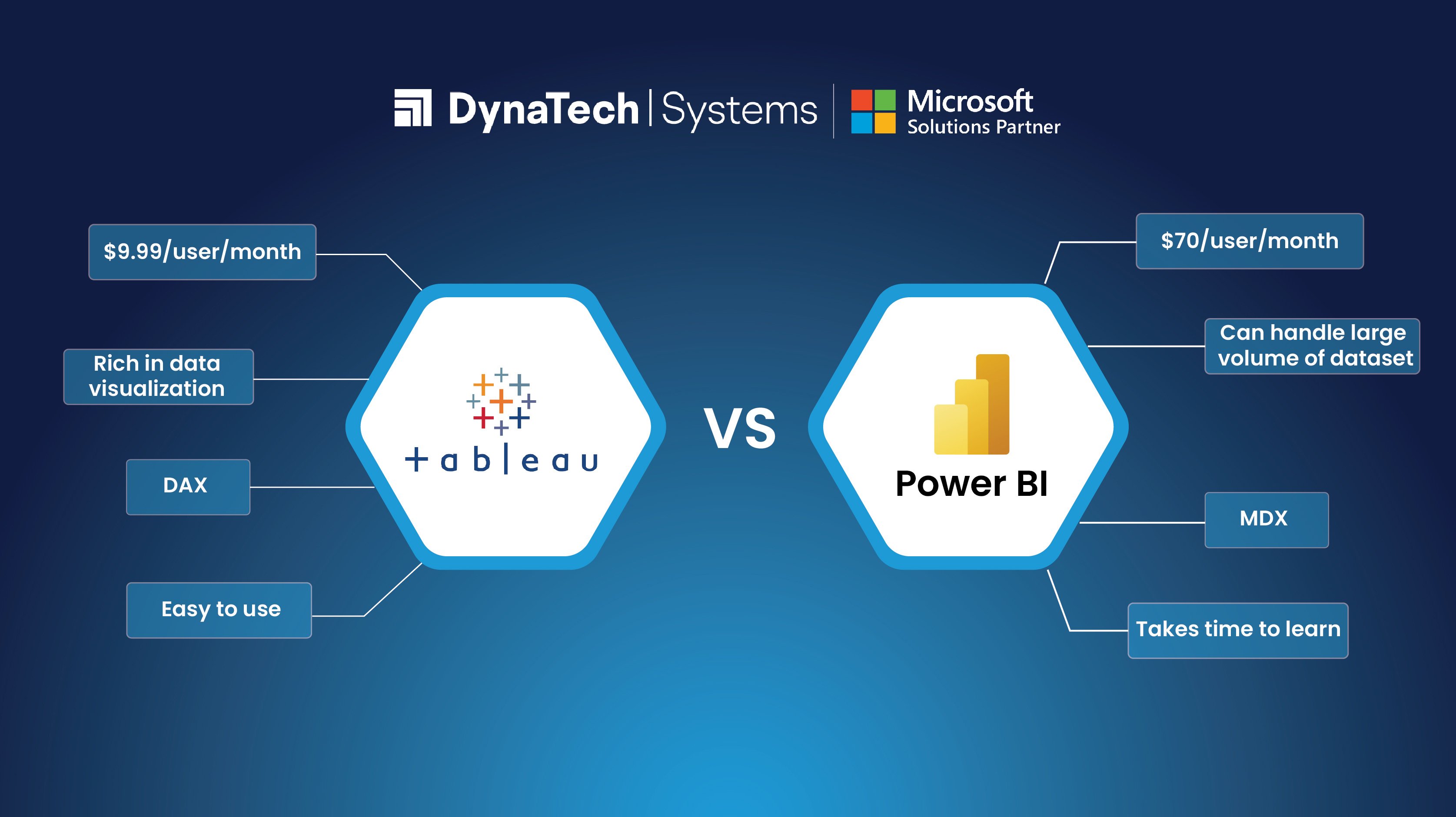 Power BI vs Tableau