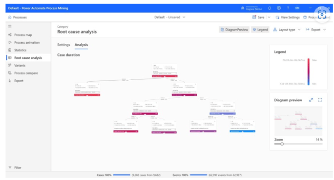 Process Mining Root Cause Analysis