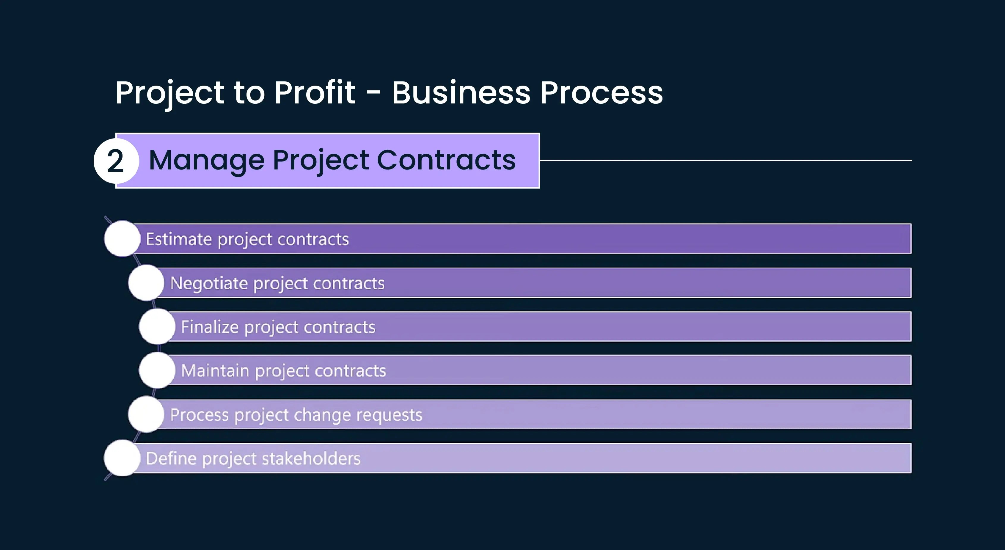 Project to Profit - Business Process-02