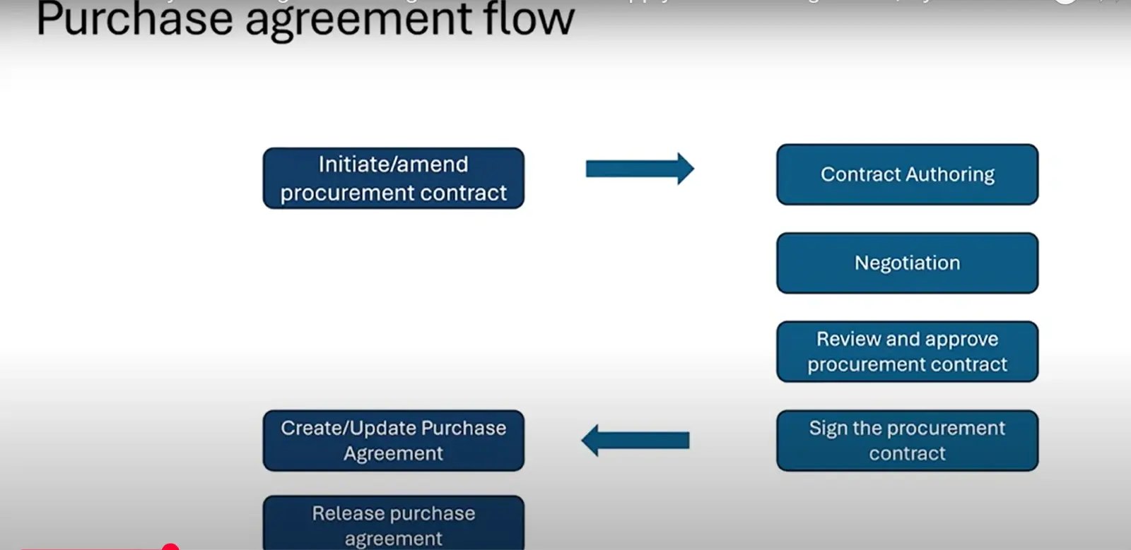 Purchase Agreement Workflow