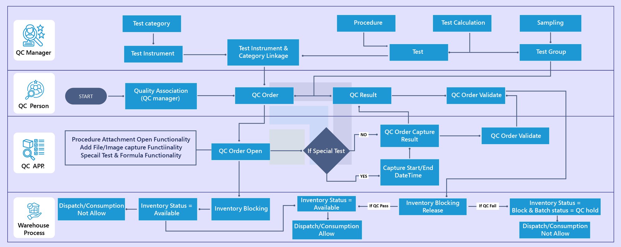 QC Process Flow