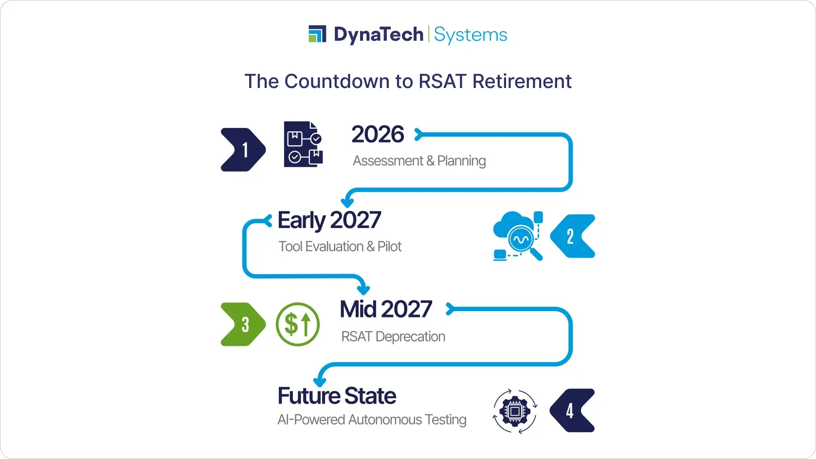 RSAT Retirement