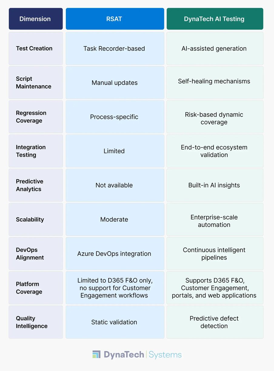 RSAT vs AI Testing A Technical Comparison