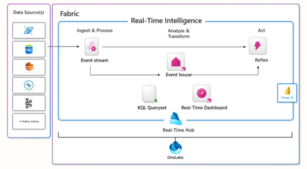 Real-Time Intelligence in Microsoft Fabric