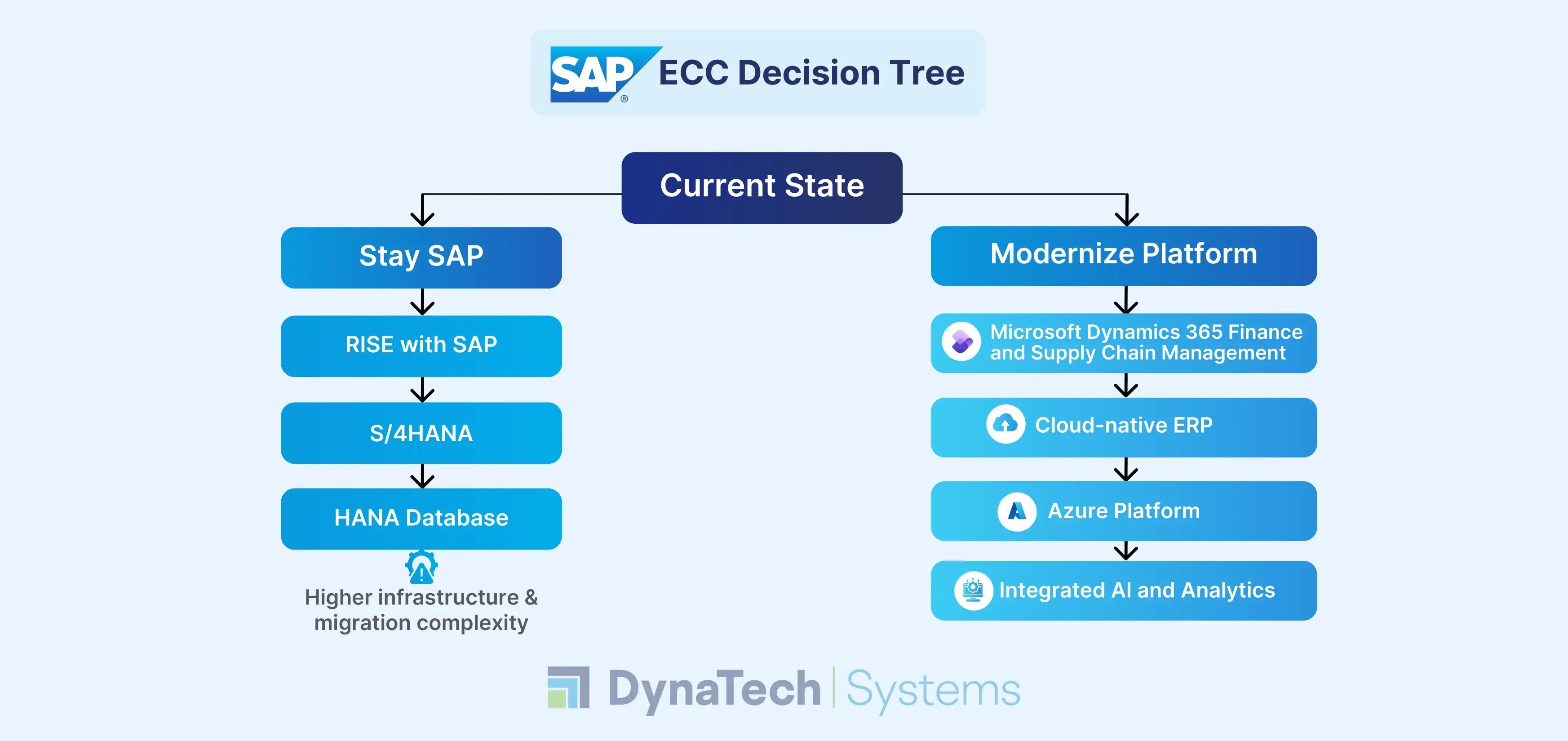 SAP ECC Decision Tree