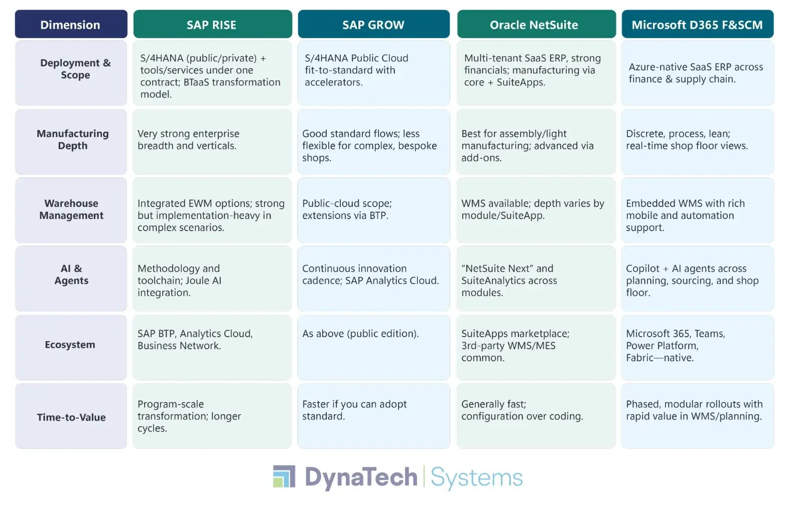 SAP RISE vs SAP GROW vs Oracle vs NetSuite  vs Microsoft D365 F&SCM (6)