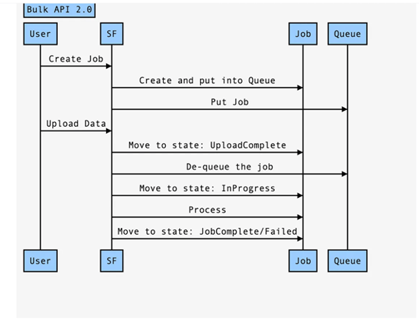 Salesforce Bulk API