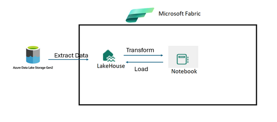 Microsoft fabric extract data