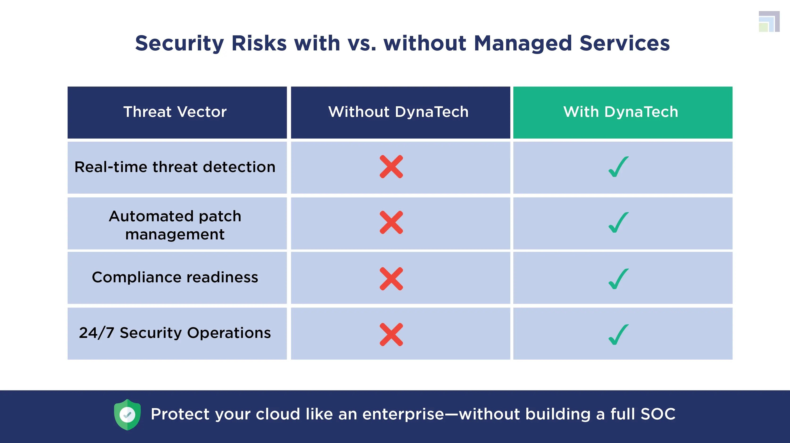 Security Risks with vs. without Managed Services