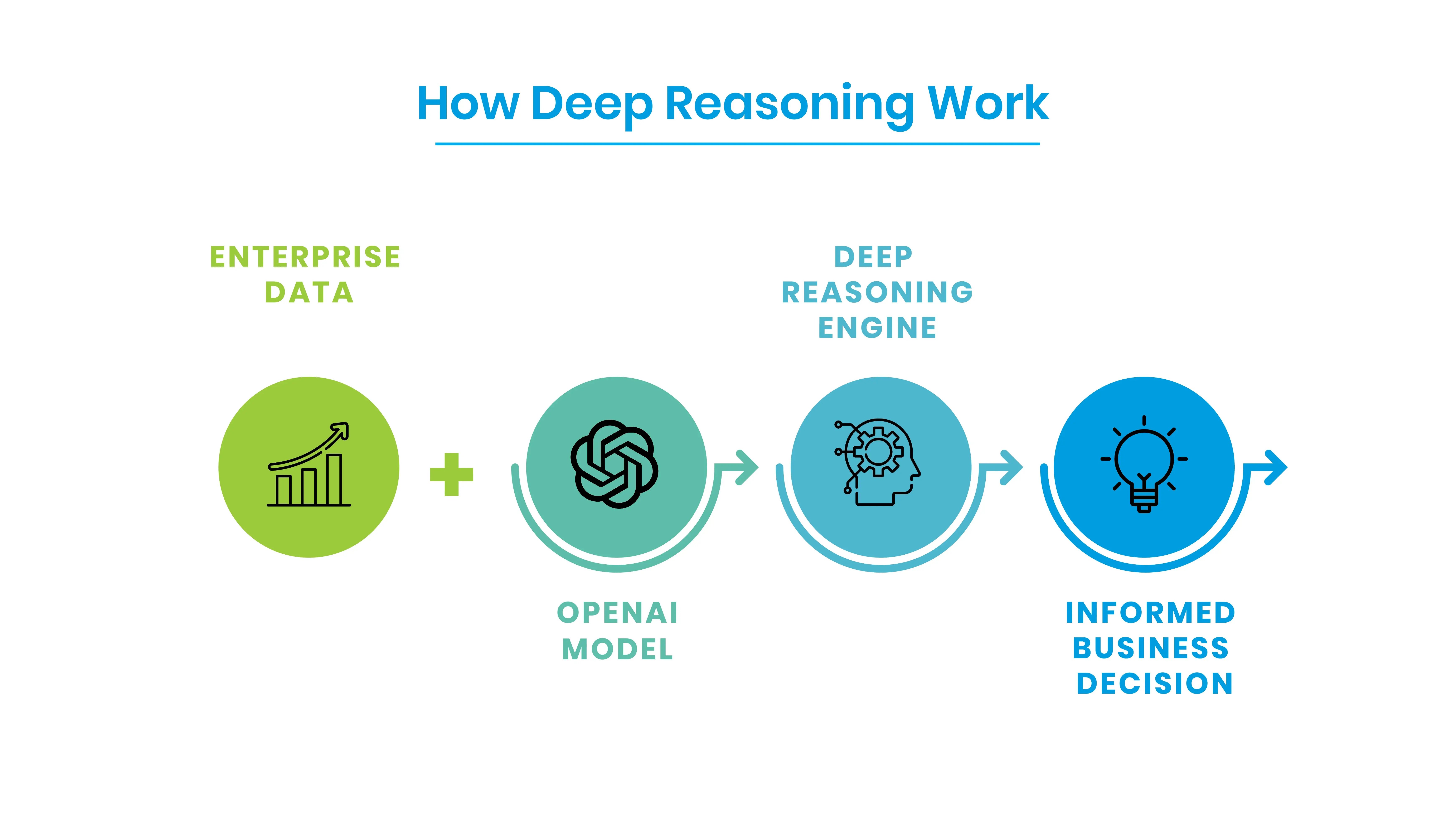 Deep Reasoning and Agent Flows