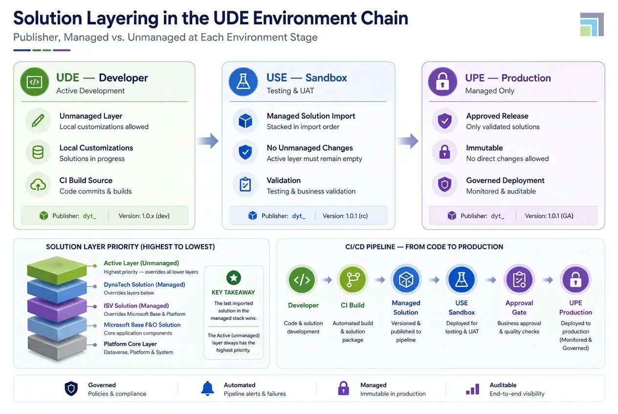 Solution Layering in the UDE Environment Chain