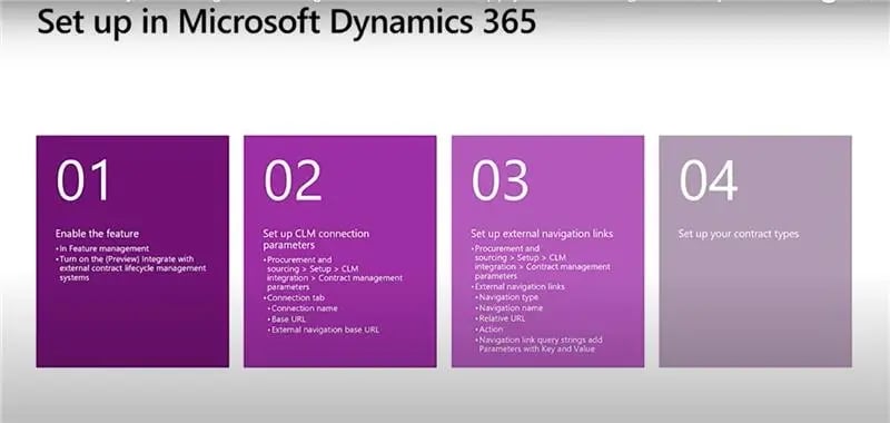 Steps for the Integration of CRM with CLM