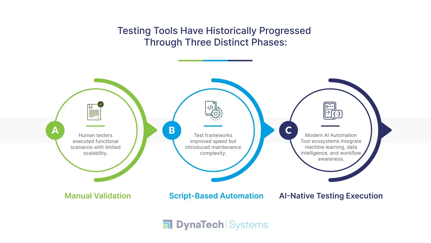 The Evolution of Testing Tools Moving Beyond Automation