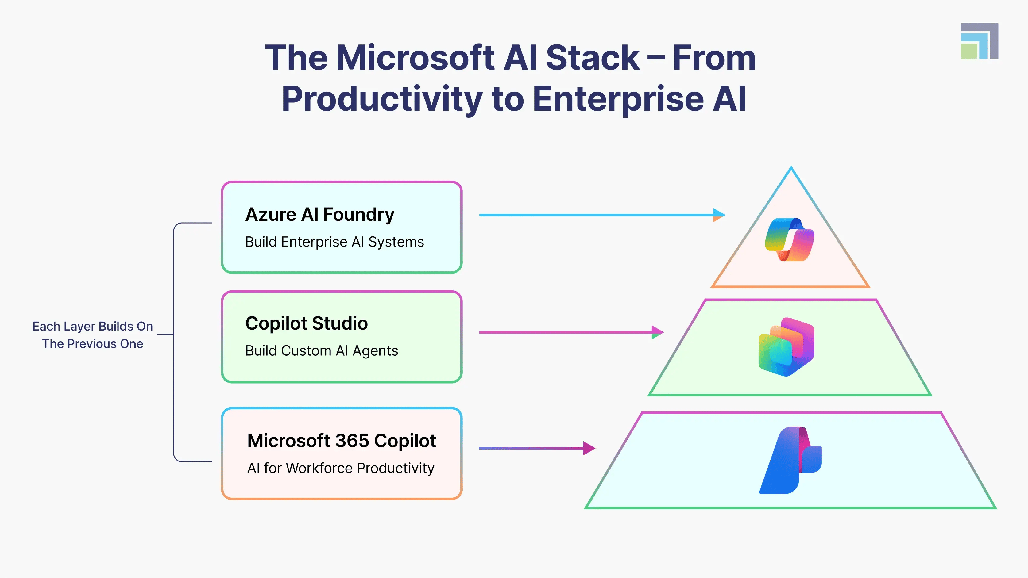 The Microsoft AI Stack – From Productivity to Enterprise AI