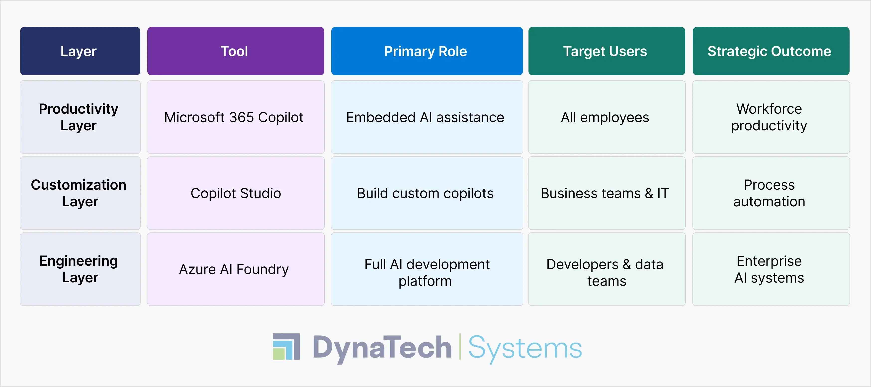 The Three Layers of Microsoft’s Enterprise AI Stack-1