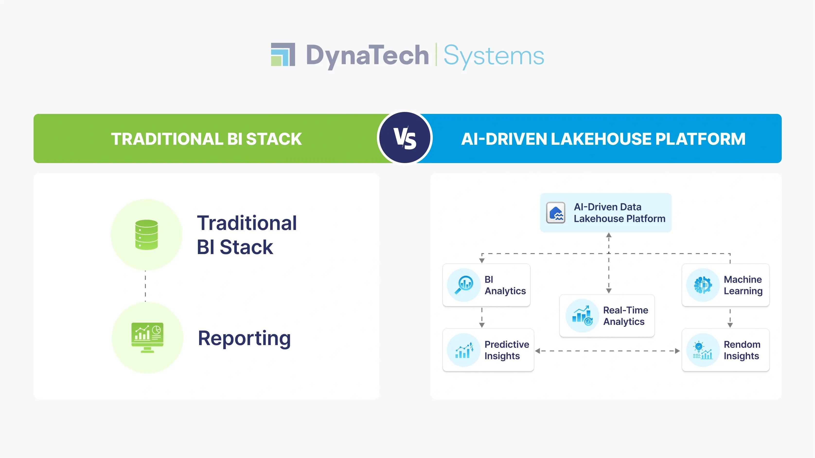 Traditional BI Stack vs AI-Driven Lakehouse Platform