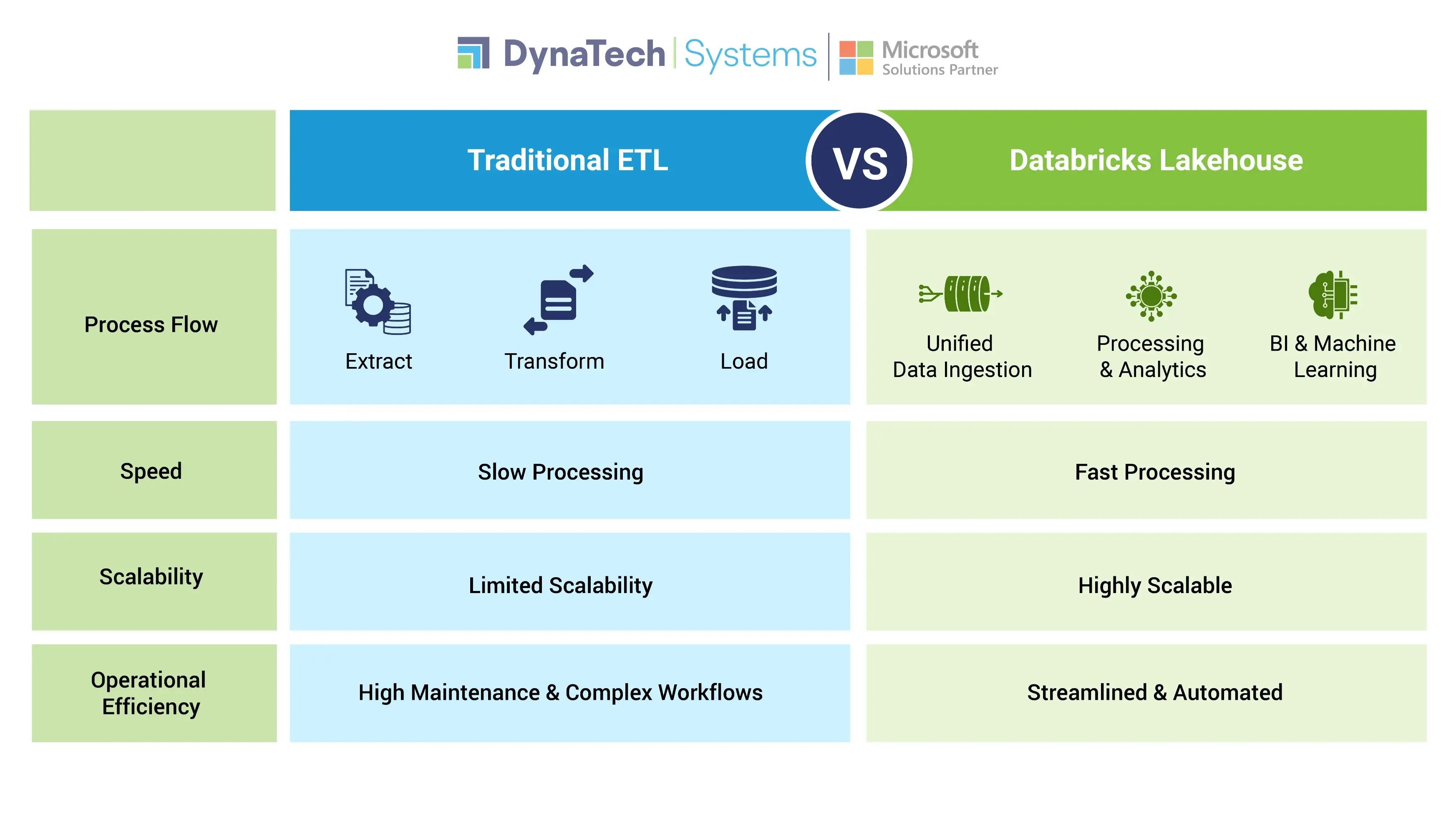 Traditional ETL vs. Databricks lakehouse