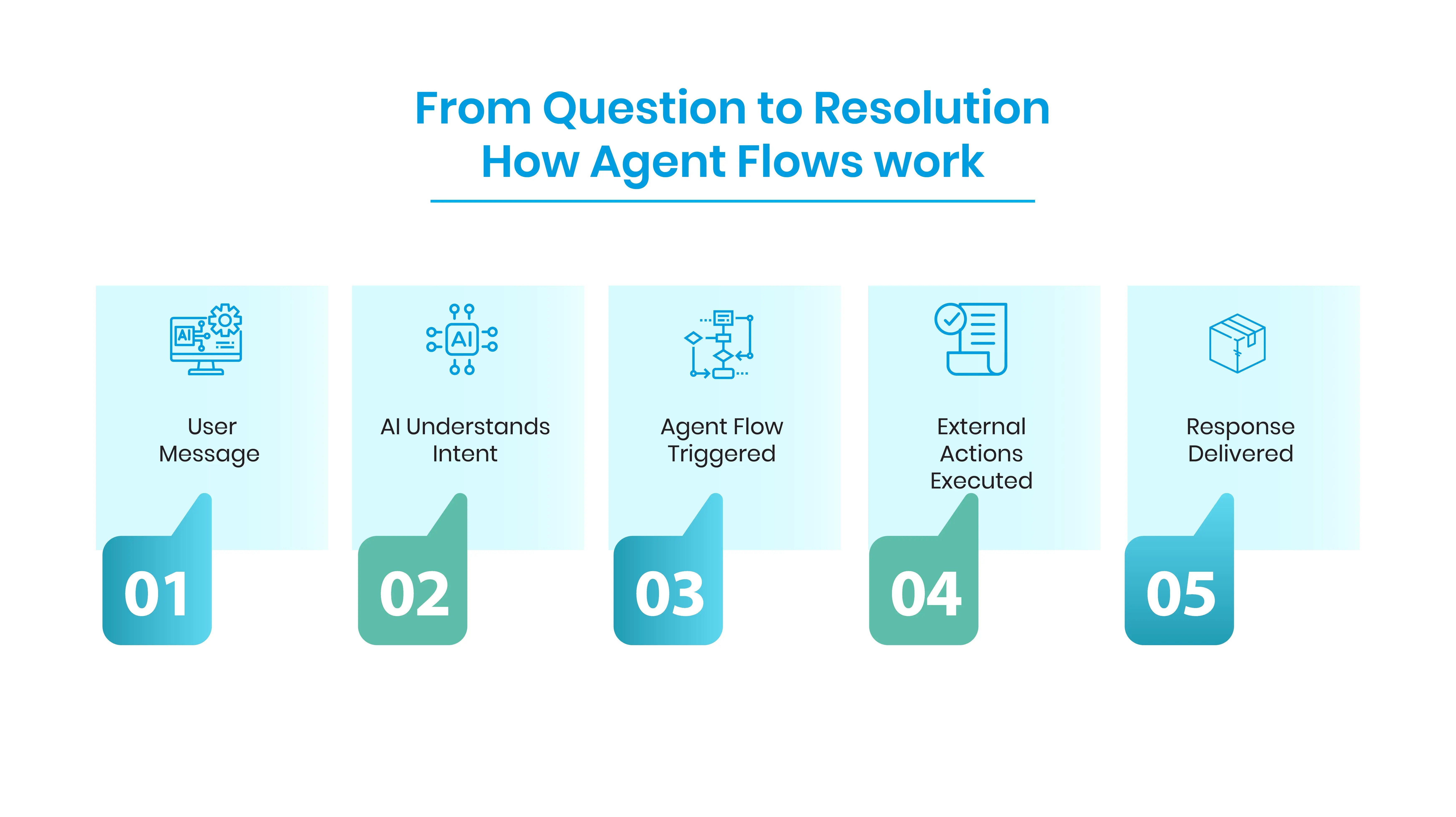 Turning Conversations into Intelligent Action 