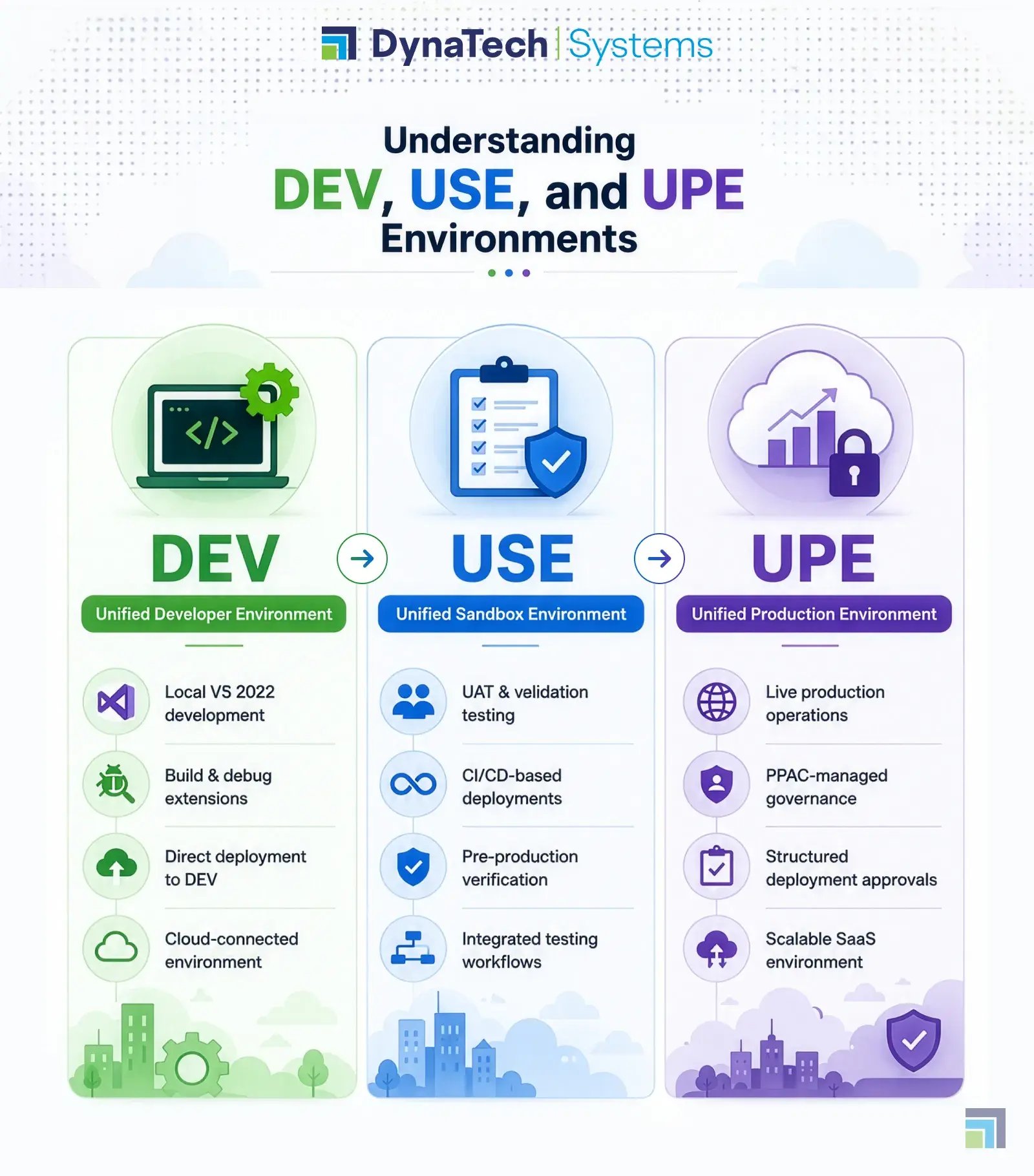 Understanding DEV, USE, and UPE Environments