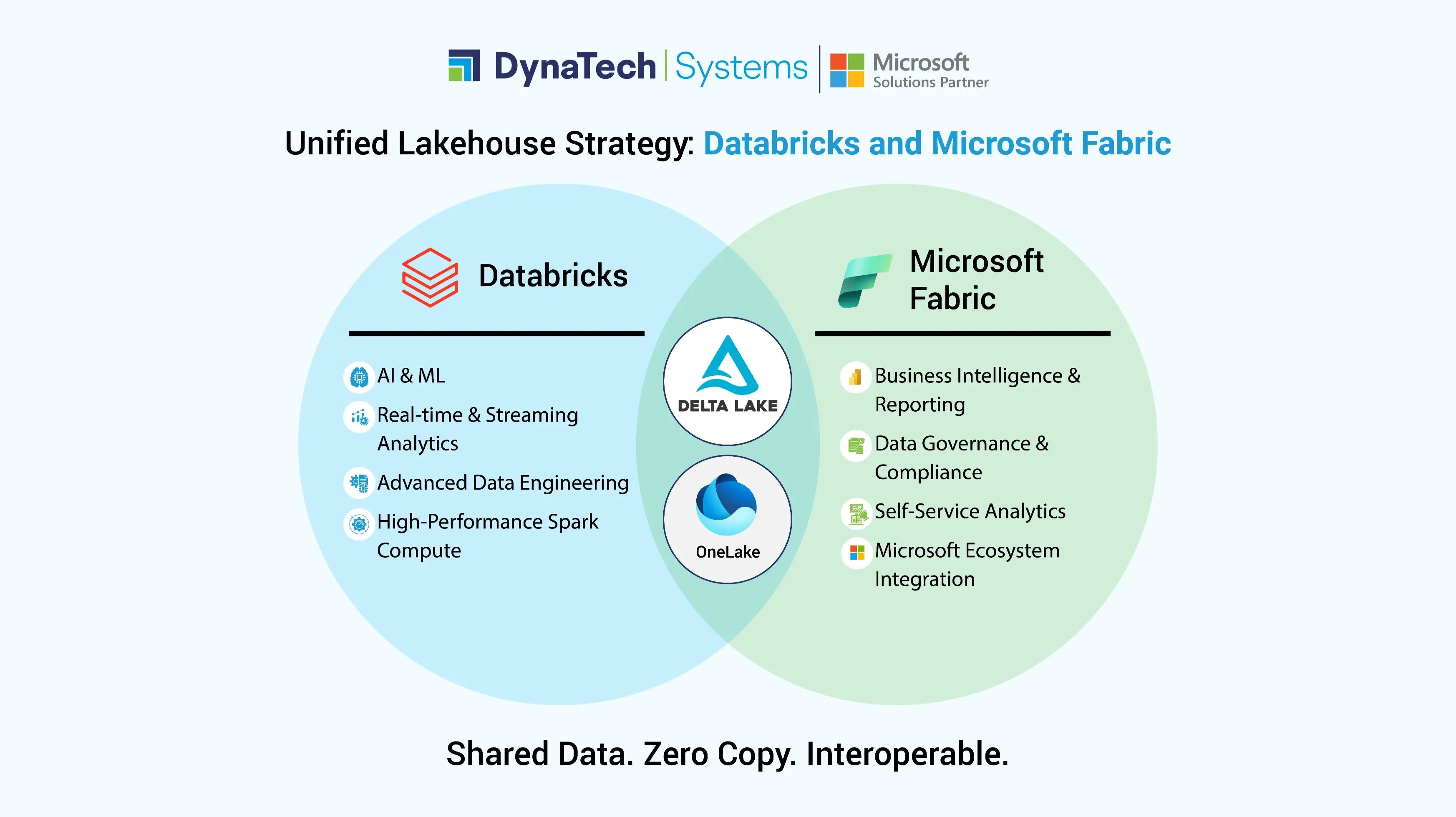 Unified Lakehouse Strategy Databricks and Microsoft Fabric