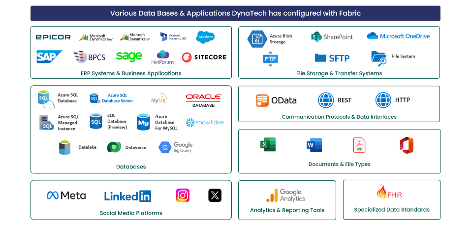 Various Data Bases & Applications DynaTech has configured with Fabric