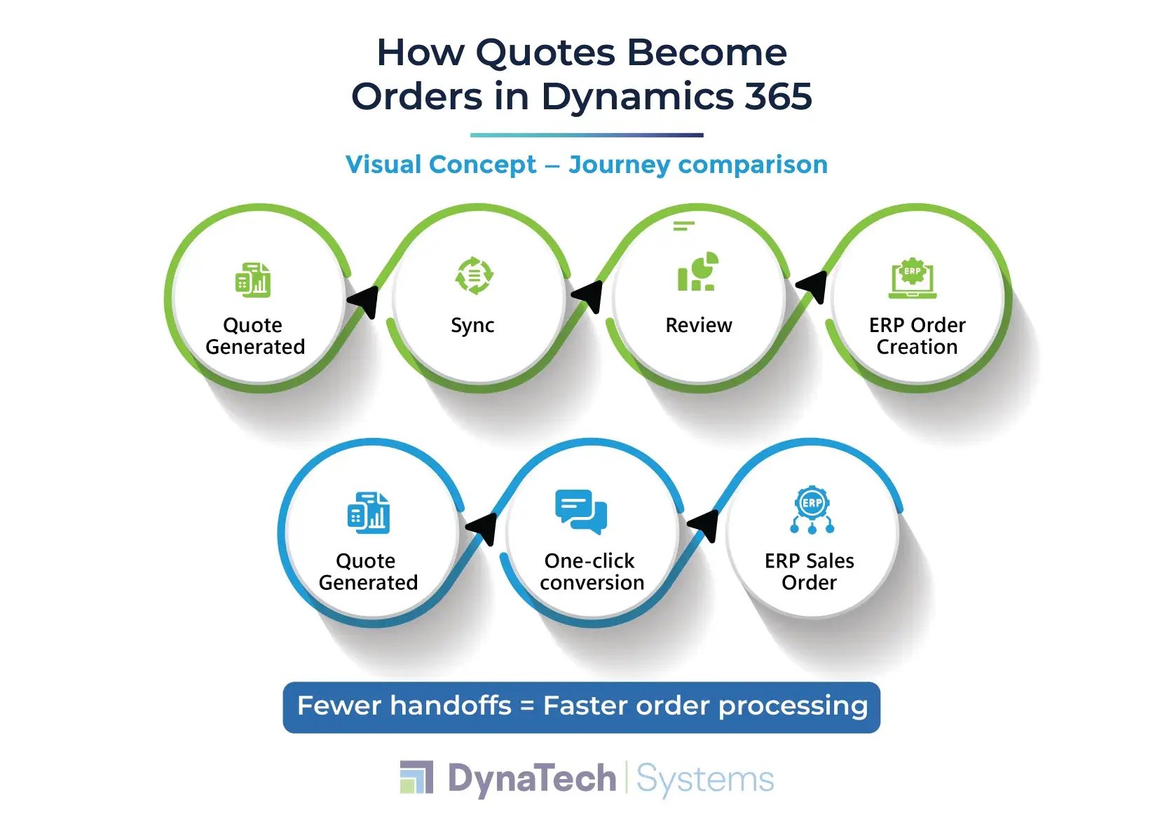 Where Quote-to-Order Breaks Down Without Deep Alignment