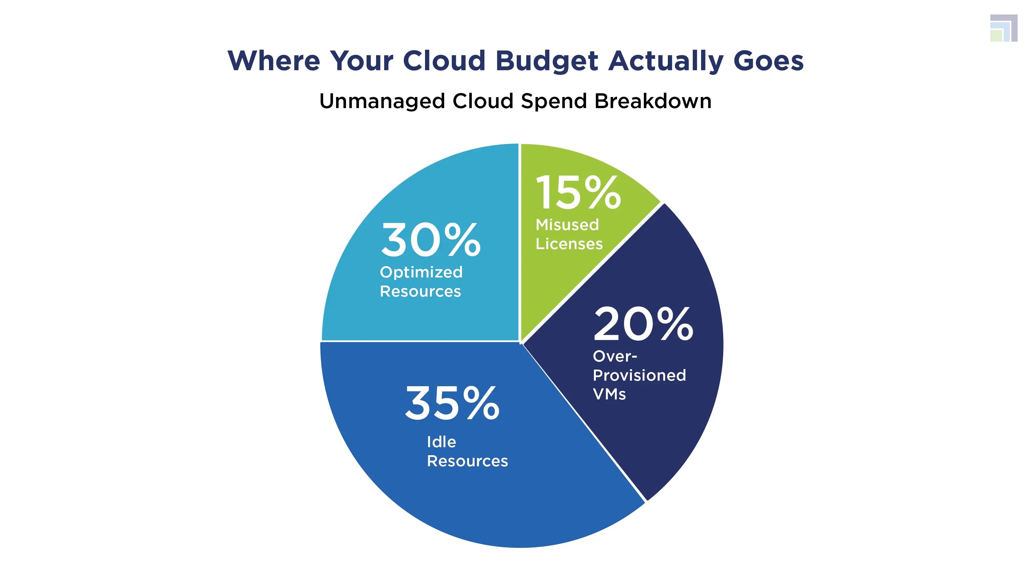 Where Your Cloud Budget Actually Goes