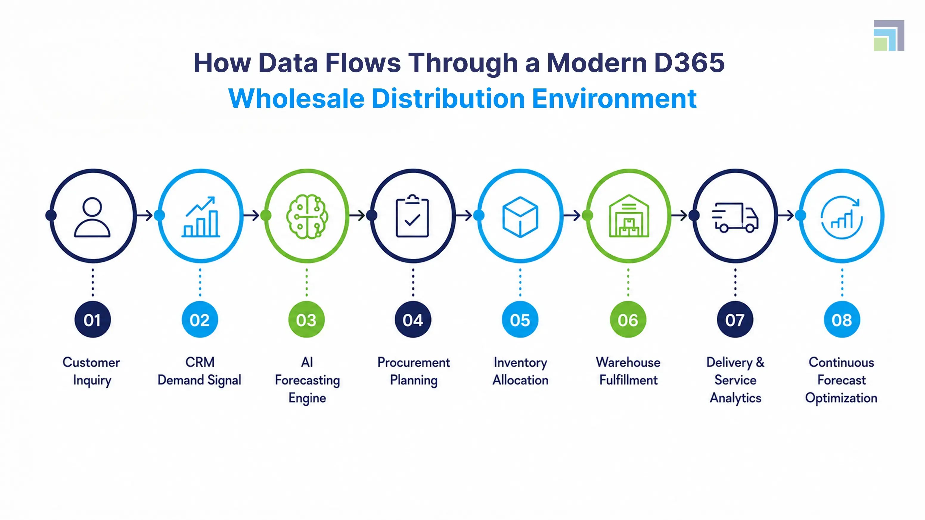 Dynamics 365 wholesale distribution data flow diagram showing eight stages from customer inquiry to continuous forecast optimization