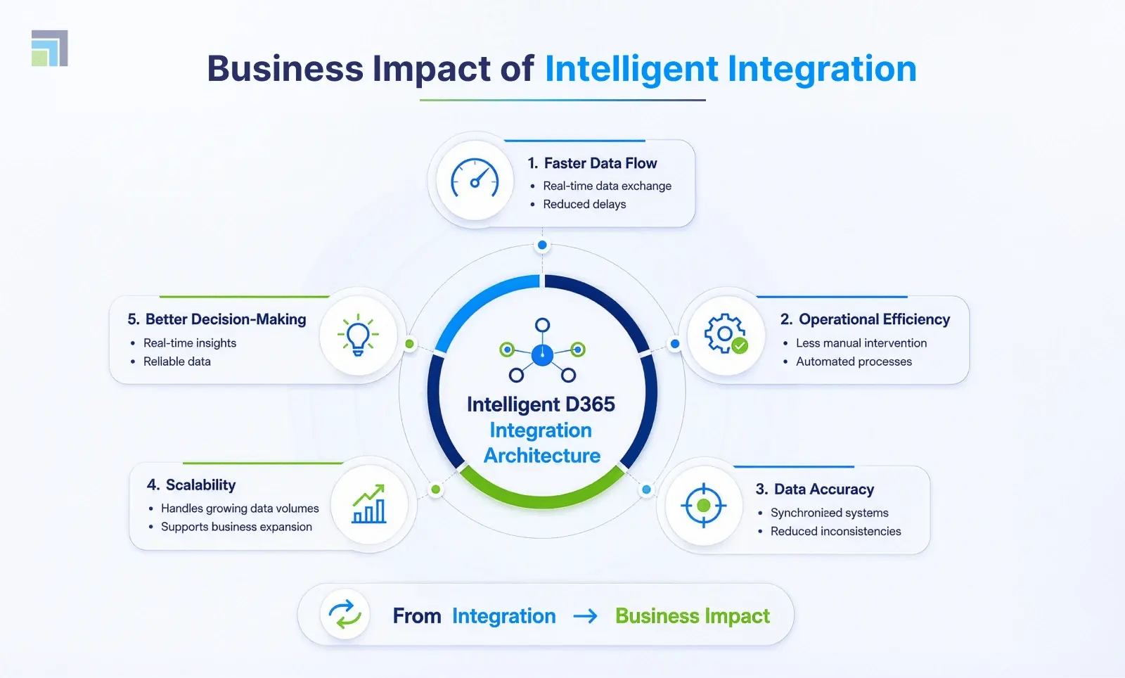 D365 data integration architecture diagram showing business application layer, integration layer, data layer, and intelligence layer